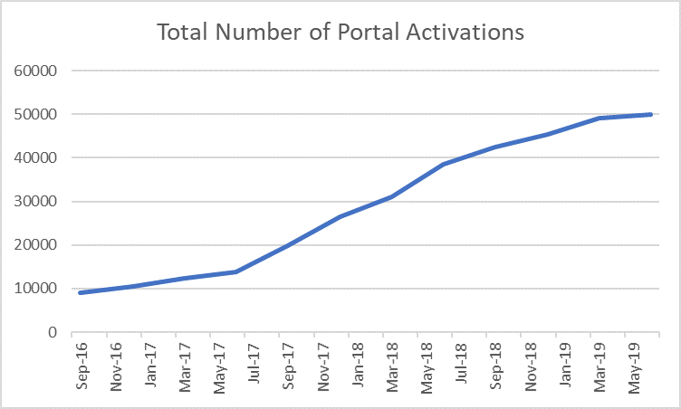 Graph of patient portal uptake